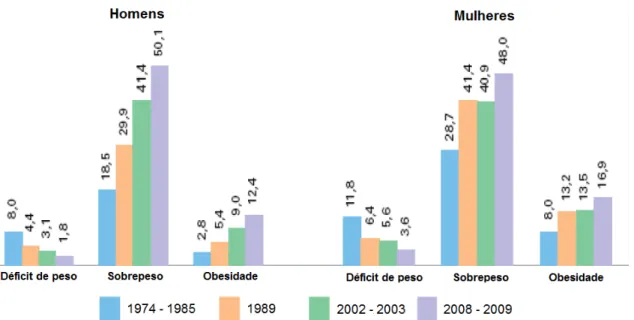 Figura 2: Prevalência do déficit de peso, sobrepeso e obesidade na população brasileira com 20 anos ou  mais de idade, por sexo nos períodos de 1974-1975, 1989, 2002-2003 e 2008-2009