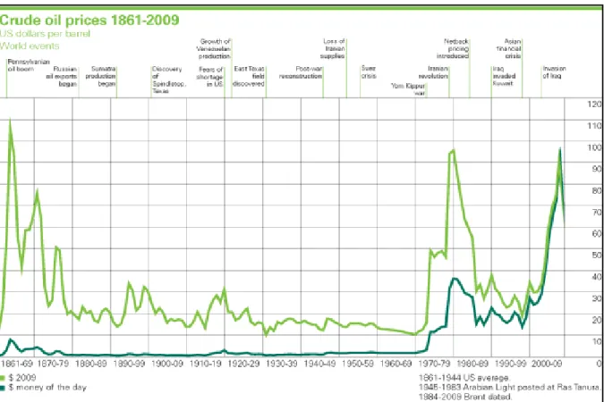 Gráfico 1: Variações do Preço do Petróleo Bruto 1861-2009  