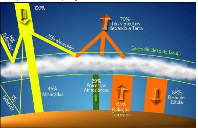 Ilustração 3: Processo de absorção de gases de Efeito Estufa na atmosfera 