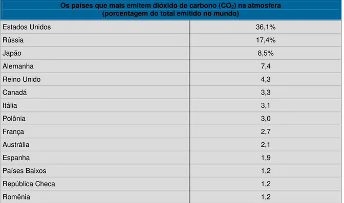 Tabela 1: Países que mais emitem dióxido de carbono na atmosfera 