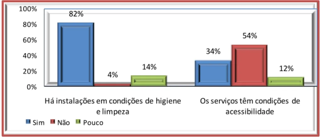 Gráfico 8  –  Condições de higiene, limpeza e acessibilidade aos serviços. 