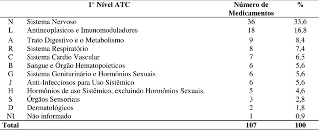Tabela 10 - Relação dos medicamentos solicitados nas Ações Judiciais, segundo 1º nível da Classificação  Anatômico,  Terapêutico  e  Químico  -  código  ATC