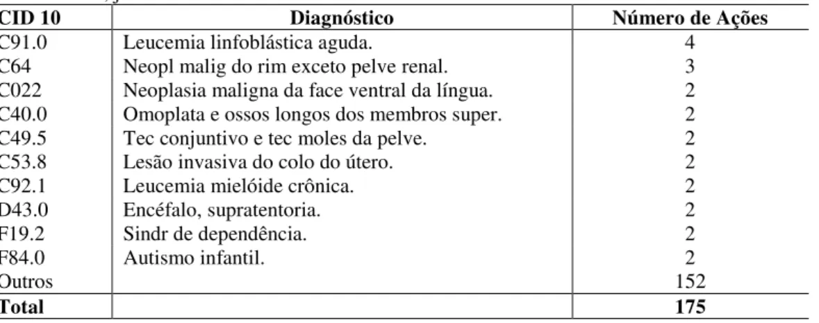Tabela  14  -  Relação  dos  diagnósticos  principais  relatados  nos  autos  segundo  o  CID  -  10