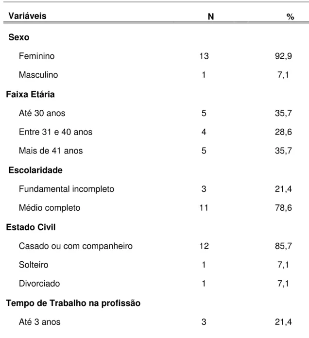 Tabela 1  –  Caracterização sócio-demográfica dos ACS da região da AMAUC  –  2012 
