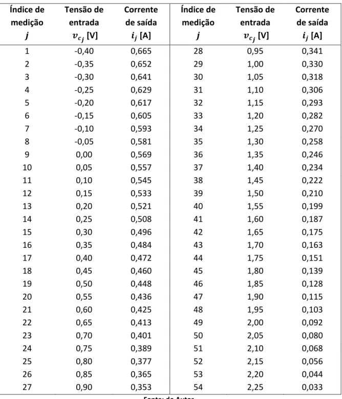 Tabela 3.3  –  Dados experimentais - estimação de parâmetros do sistema de potência.  Índice de  medição   Tensão de entrada  �  [V]  Corrente  de saída   [A]  Índice de  medição   Tensão de entrada � [V]  Corrente  de saída   [A]  1  -0,40  0,665  28  0,9