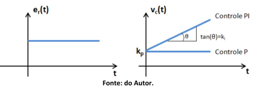 Figura 4.2  –  Saída dos controladores proporcional e proporcional-integral. 