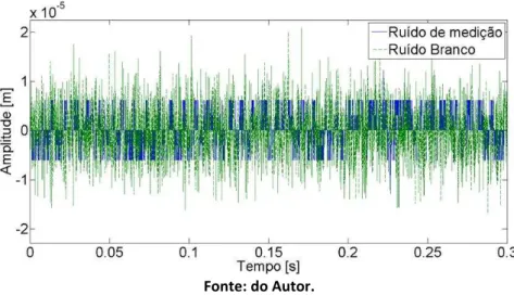 Figura 5.6  –  Ruído de medição e ruído branco sem filtragem. 