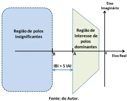 Figura 5.10  –  Regiões de interesse na alocação dos polos de MF. 