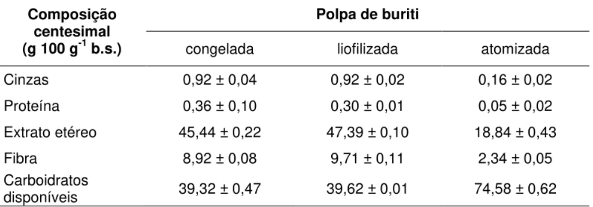 Tabela  1  -  Composiçao  centesimal  da  polpa  de  buriti  congelada,  liofilizada  e  atomizada, expressa em g 100 g -1  (%) de polpa na base seca 