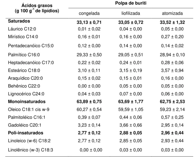 Tabela  4  -  Ácidos  graxos  da  polpa  de  buriti  congelada,  liofilizada  e  atomizada,  expressa em % relativa de cada ácido graxo 