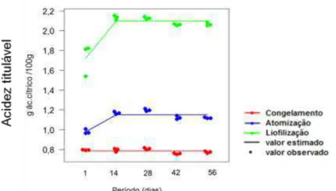 Figura  12  -  Acidez  titulável  (%  ácido  cítrico)  em  polpas  de  buriti  sob  diferentes  tratamentos  (congelamento,  liofilização  e  atomização)  durante  armazenamento