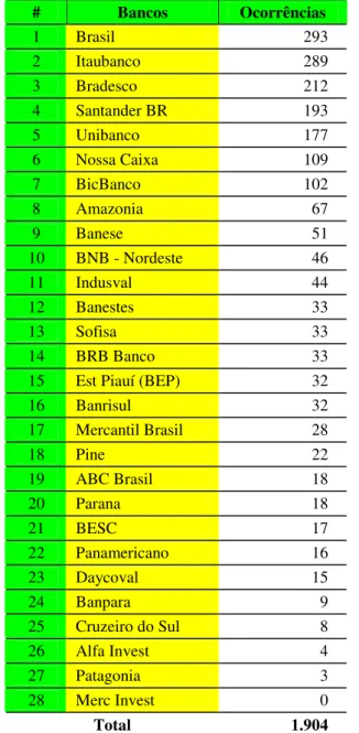 Tabela 1 – Distribuição de ocorrência do CH nos bancos no Brasil 
