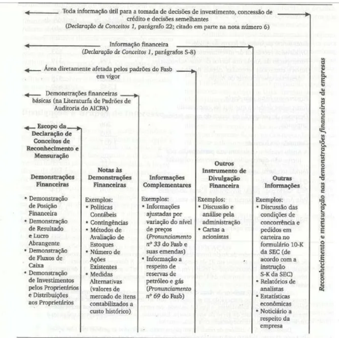 Ilustração 1 – Divulgação financeira  Fonte: Hendriksen e Van Breda, 1999, p. 514 