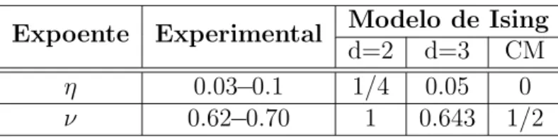 Tabela 2.2: Valores t´ıpicos dos expoentes cr´ıticos η e ν.
