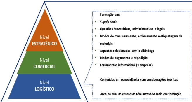 Figura 7 - Práticas referentes ao nível logístico 