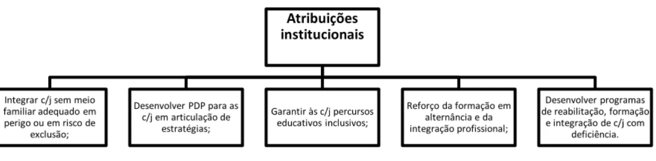 Fig. 9 – Atribuições institucionais da CPL 