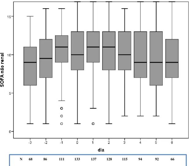 Figura  2-  Evolução  do  escore  SOFA  não  renal  no  período  de  seguimento  dos  pacientes em terapia renal substitutiva 