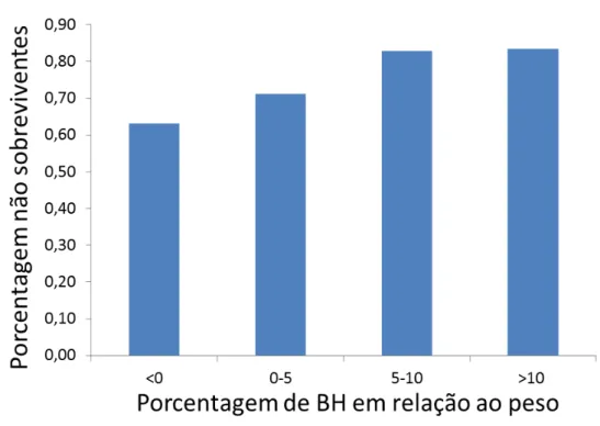 Figura 7  –  Porcentagem de BH em relação ao peso e mortalidade 