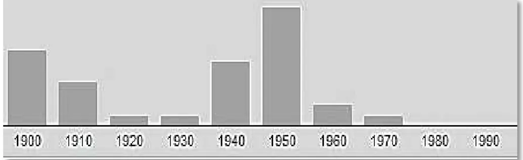 Gráfico 1  –  Ocorrência da expressão  “Revolução  Acreana ”                                                                      no acervo digital do jornal O Estado de S