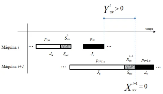 Figura 3.2 – Exemplo de bloqueio da tarefa J v  entre as máquinas i e i+1, representado  na figura por  &gt; 0