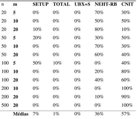 Tabela 5.2 – Porcentagem de sucesso das heurísticas construtivas para o grupo SSD_50 