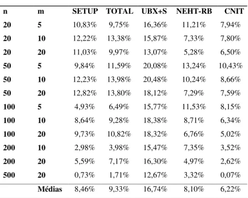 Tabela 5.9 – Desvio relativo médio das heurísticas construtivas em relação ao BM para  o grupo SSD_100 