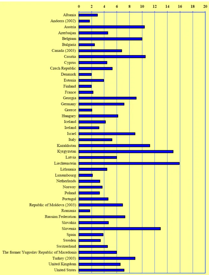 Figure 1. Number of road traffic accidents per thousand road motor vehicles in 2004 (UNECE,  2007) 