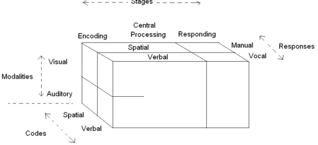 Figure 5. Structure of the Multiple-Resource Model of attention (Wickens, 1984) 