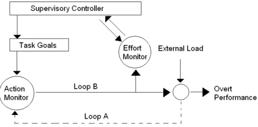 Figure 7. Hockey’s compensatory control model of performance, 1997 