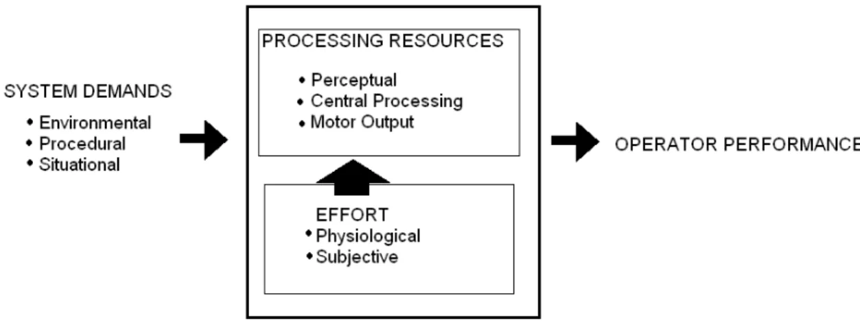 Figure 8. Simplified model of mental workload (Schlegel, 1993) 