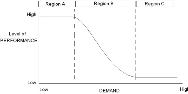 Figure 9. Relationship between demand and performance based on Meister, in de Waard, 1996 