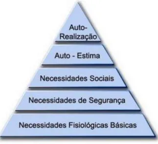 Figura 2 - A pirâmide de Necessidades de Maslow (adaptado de Maslow, 1954) 