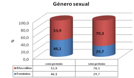 Gráfico 1 - Género sexual dos indivíduos dos 2 grupos do estudo.