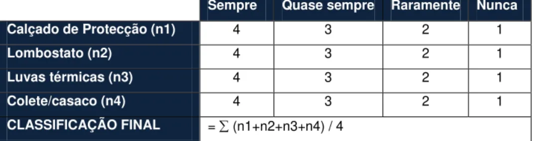 Tabela 1 - Exemplificação do Cálculo da variável &#34;Desempenho de Segurança&#34;. 