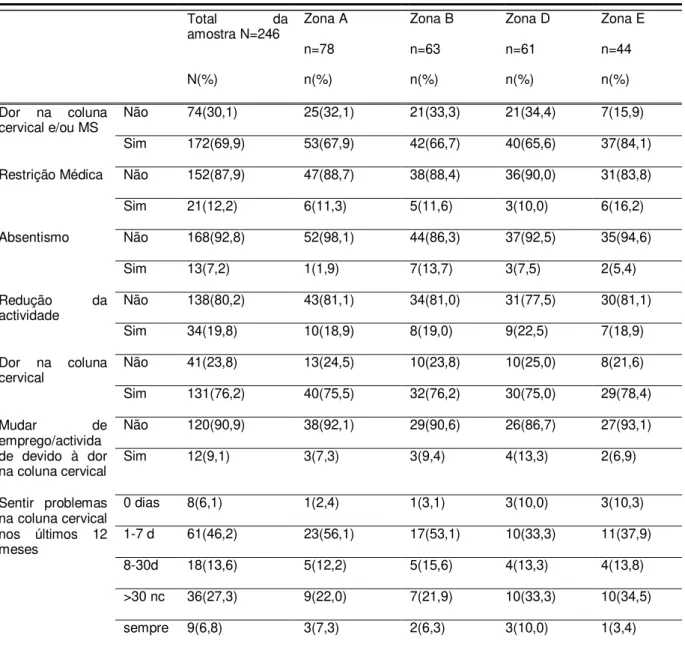 Tabela  8.a  –  Caracterização  do  estado  de  saúde  da  amostra:  frequência  absoluta  e  frequência relativa das variáveis do questionário nórdico 