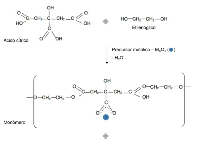 Figura  3.  1  –  Ilustração  esquemática  do  processo  de  síntese  do  carbono  Printex  6L  nanoestruturado  com óxido metálico