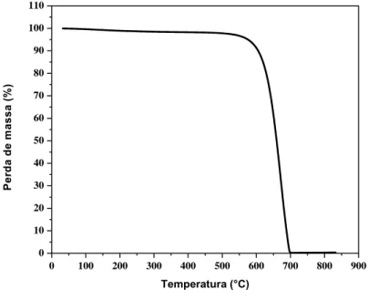 Figura 4. 1 – Análise termogravimétrica para o carbono Printex 6L, em fluxo de ar sintético, entre 25 a  850 ºC com taxa de aquecimento de 10 ºC min -1 