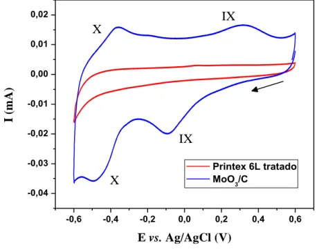Figura 4. 15 – Voltametria cíclica em solução eletrólito suporte (K 2 SO 4  0,1 mol L -1  (pH = 2)), saturada  com N 2(g) , para o carbono Printex 6L tratado termicamente e para o catalisador MoO 3 /C (10,0% (m/m)  Mo/C) registrada a 10 mV s -1 