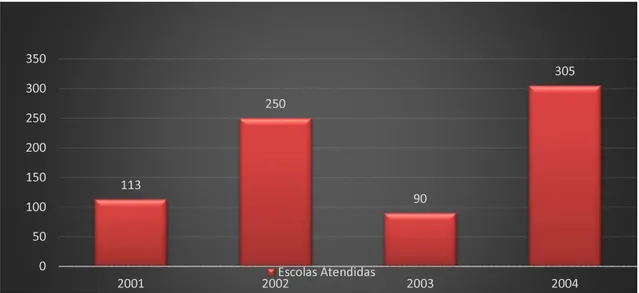 Gráfico 3 - Escolas atendidas anualmente pelo Formação de Público