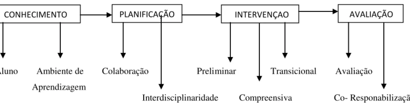 Figura 1.1  –  Modelo de Atendimento à Diversidade (adaptado de Correia, 2003, p.25) 