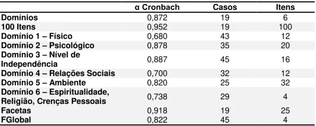 Tabela 9 - Alpha de Cronbach dos domínios, dos 100 itens e de cada um dos seis  domínios específicos e das facetas  