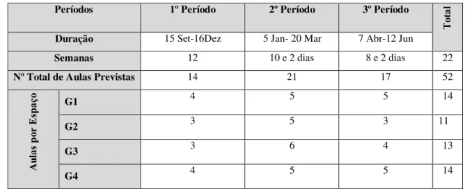 Tabela 2 – Aulas previstas 