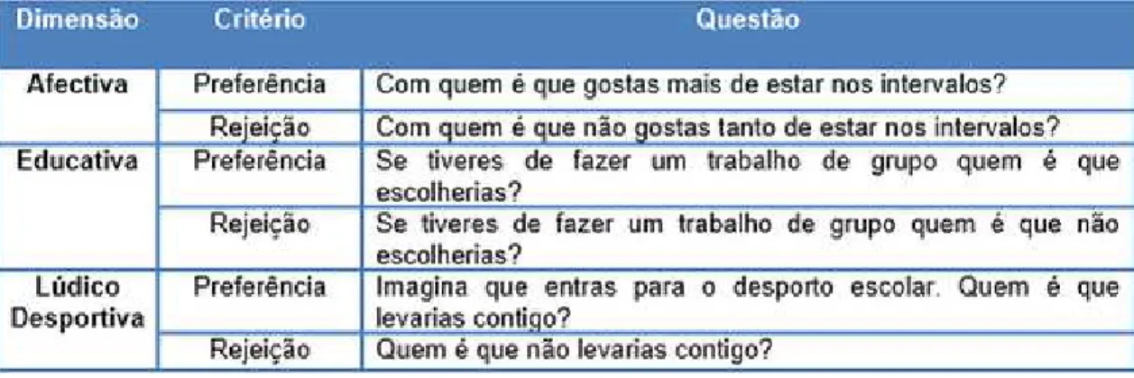Tabela 3 - Perguntas Teste Sociométrico