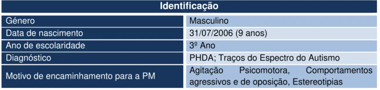 Tabela 4. Identificação do utente PS 