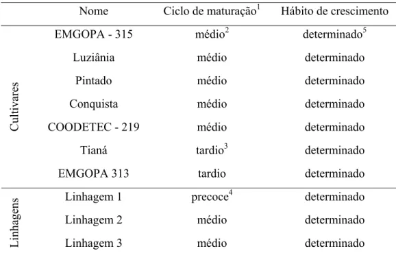 Tabela 2 - Ciclo de maturação e hábito de crescimento das linhagens e dos  cultivares de soja utilizados nos ensaios de avaliação da resistência  parcial e da tolerância à ferrugem asiática da soja 
