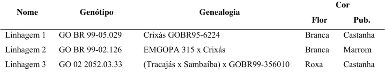 Tabela 3 - Nome do genótipo, genealogia e coloração da flor e da pubescência (Pub.) das  linhagens empregadas nos ensaios de avaliação da resistência parcial e  tolerância à ferrugem asiática da soja 