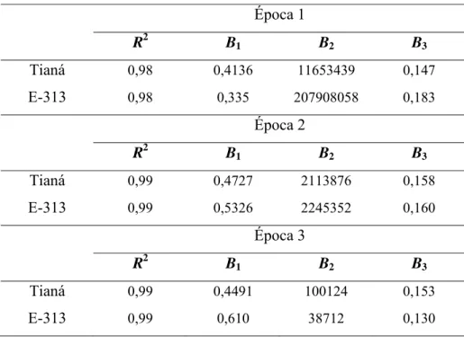 Tabela 7 - Coeficiente de determinação (R 2 ) e parâmetros do modelo  logístico, Y=B 1 /(1+B 2 *exp(-B 3 *x)), onde Y é a severidade da  doença no tempo x, B 1  é a estimativa da assíntota máxima, e  B 2  e B 3  são, respectivamente, o inóculo inicial e a 