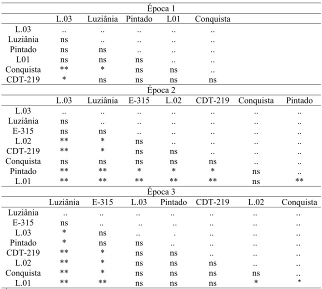 Tabela 8 - Comparação das taxas de progresso da doença 1 , entre cultivares e linhagens  pelo Teste-t 2 , nas épocas 1, 2 e 3 de plantio 3