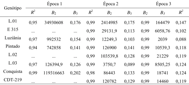 Tabela 9 - Coeficiente de determinação (R 2 ) e parâmetros do modelo logístico,  Y=1/(1+B 2 *exp(-B 3 *x)), onde Y é a severidade da doença num determinado  RLT, B 2  e B 3  são, respectivamente, o inóculo inicial e a taxa de progresso da  doença 