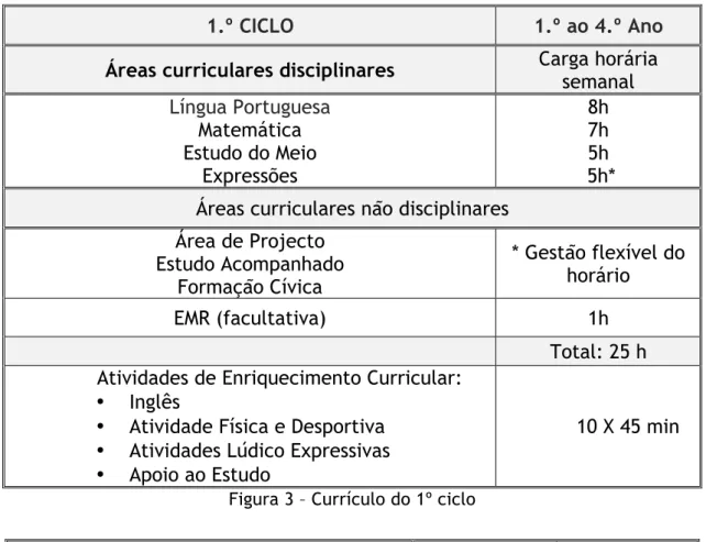 Figura 3 – Currículo do 1º ciclo 